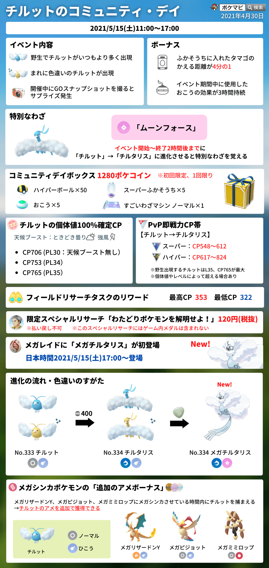 ポケモンgo攻略情報 ポケマピ チルット のコミュニティデイ 5 15 土 11時 17時 チルタリスの特別な技 ムーンフォース 孵化距離1 4 限定スペシャルリサーチ 5 15 土 17時 メガチルタリス初登場 など 攻略情報は動画でも紹介しています