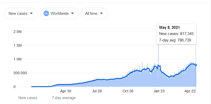 hometheater_z's tweet image. Just a reminder: the global pandemic is actually at it's worst right now.  #Mutating #IndianVariant #ResistantToVaccines 
The US still leads the world in number of cases &amp;amp; deaths.