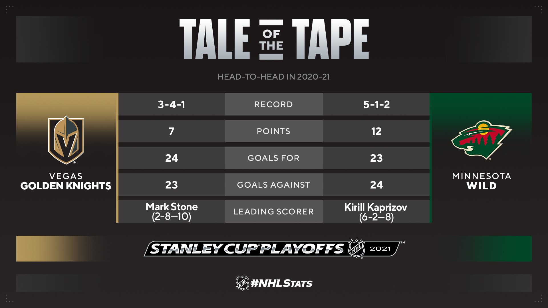 NHL Public Relations on Twitter: "The @GoldenKnights and @mnwild will  contest their first head-to-head #StanleyCup Playoffs series. Minnesota has  the NHL's best regular-season record versus Vegas, having only lost two  games in