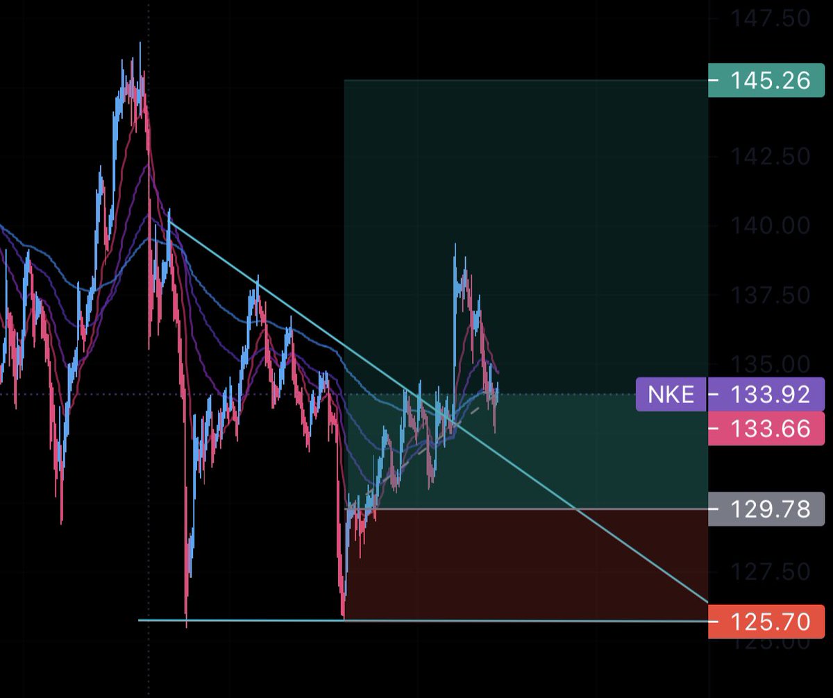 TAcharting's tweet photo. Next leg for $NKE https://t.co/5CTzdwKab7