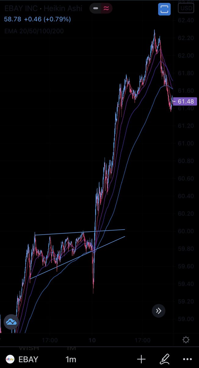 TAcharting's tweet photo. $EBAY Weird way to breakout a few days ago but took this one on the way back up and glad I did https://t.co/5AsEJXp8M1