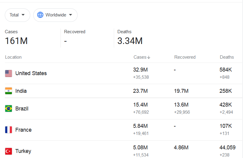hometheater_z's tweet image. Just a reminder: the global pandemic is actually at it's worst right now.  #Mutating #IndianVariant #ResistantToVaccines 
The US still leads the world in number of cases &amp;amp; deaths.