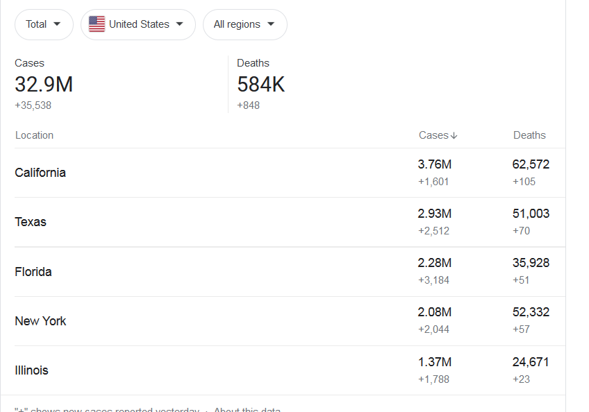 hometheater_z's tweet image. Just a reminder: the global pandemic is actually at it's worst right now.  #Mutating #IndianVariant #ResistantToVaccines 
The US still leads the world in number of cases &amp;amp; deaths.
