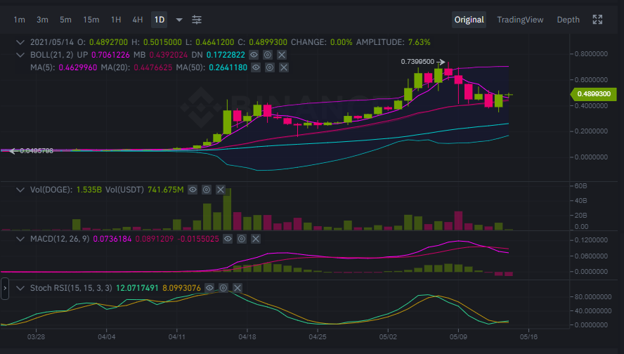 TradingDiary2's tweet photo. i buy DOGE  cutloss dca averaging tiap turun 1 persen dan cutloss at 6% https://t.co/buh3yarHV7
