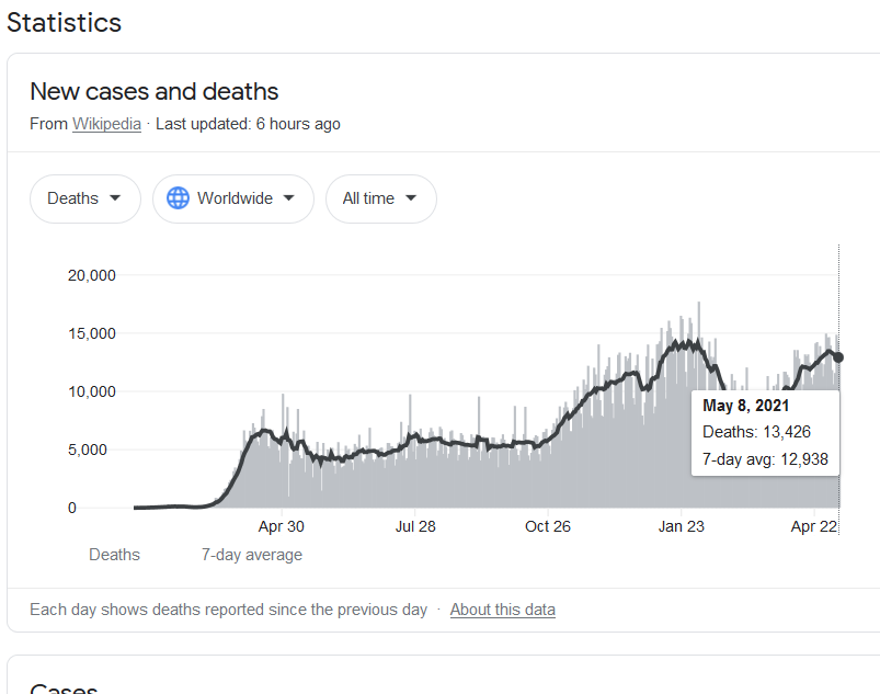hometheater_z's tweet image. Just a reminder: the global pandemic is actually at it's worst right now.  #Mutating #IndianVariant #ResistantToVaccines 
The US still leads the world in number of cases &amp;amp; deaths.
