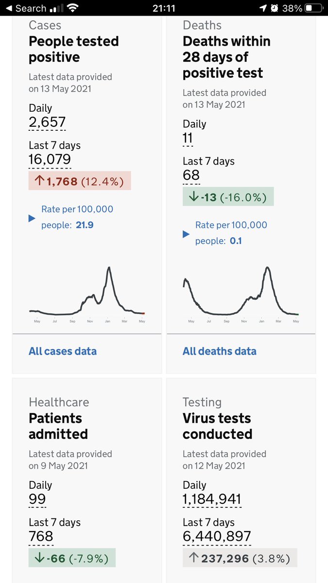 stuartfreestone's tweet photo. 4th consecutive day of raises in uk infection rate ....  nobody seems to have noticed https://t.co/KJxhQwOpzw