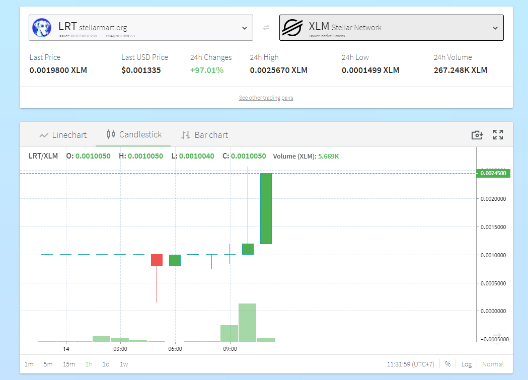 StellarMartOrg's tweet photo. 📊LRT (Labrador Retriever Token) is pumping 100% after 1 hour listed on StellarMart🔥
😭Don't miss the next Train!
Follow us on :
🔹Telegram : https://t.co/PO6EFfLxLb
🔹Twitter : https://t.co/QPpHsGLu90
🔹Website : https://t.co/WhfVdydqgM
#lrt #xlm #stellar #lobstr #stellarterm https://t.co/TWySMxlWtm