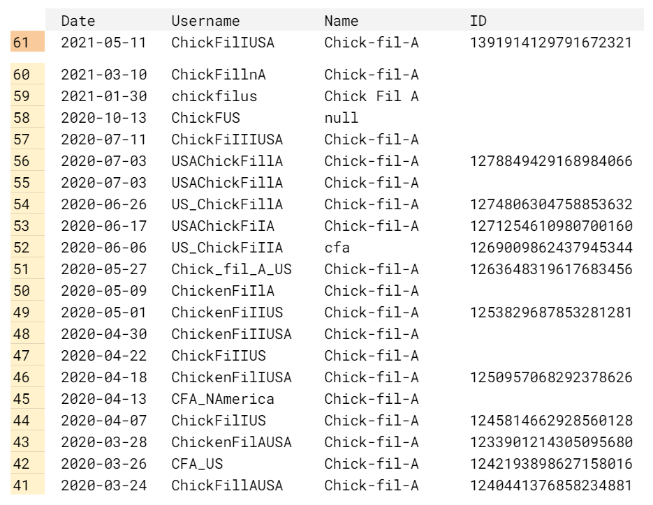 murphtracks's tweet photo. The fake Chick-Fil-A account respawned: @/ChickFilIUSA 1391914129791672321
60 previous handles attached.
Might be worth checking their network.
@TwitterSupport @TwitterSafety
#TrackATroll #CyberSafety #OnlineSafety https://t.co/jwTOaX7691