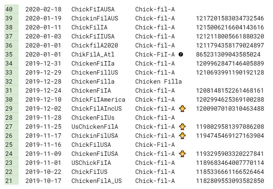 murphtracks's tweet photo. The fake Chick-Fil-A account respawned: @/ChickFilIUSA 1391914129791672321
60 previous handles attached.
Might be worth checking their network.
@TwitterSupport @TwitterSafety
#TrackATroll #CyberSafety #OnlineSafety https://t.co/jwTOaX7691