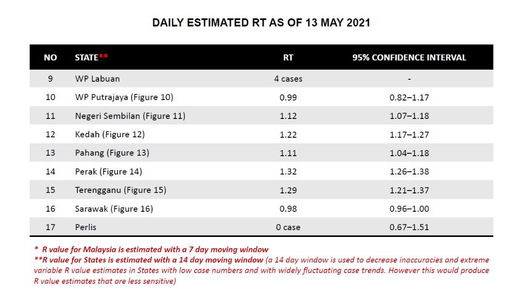 The Health Ministry's modelling is forecasting more than 8,000 new Covid-19 cases a day by June if the public does not comply with SOPs .

However, daily cases can fall under 1,000 if restrictions are followed. As of yesterday, the 7-day average for new cases stood at 4,307.