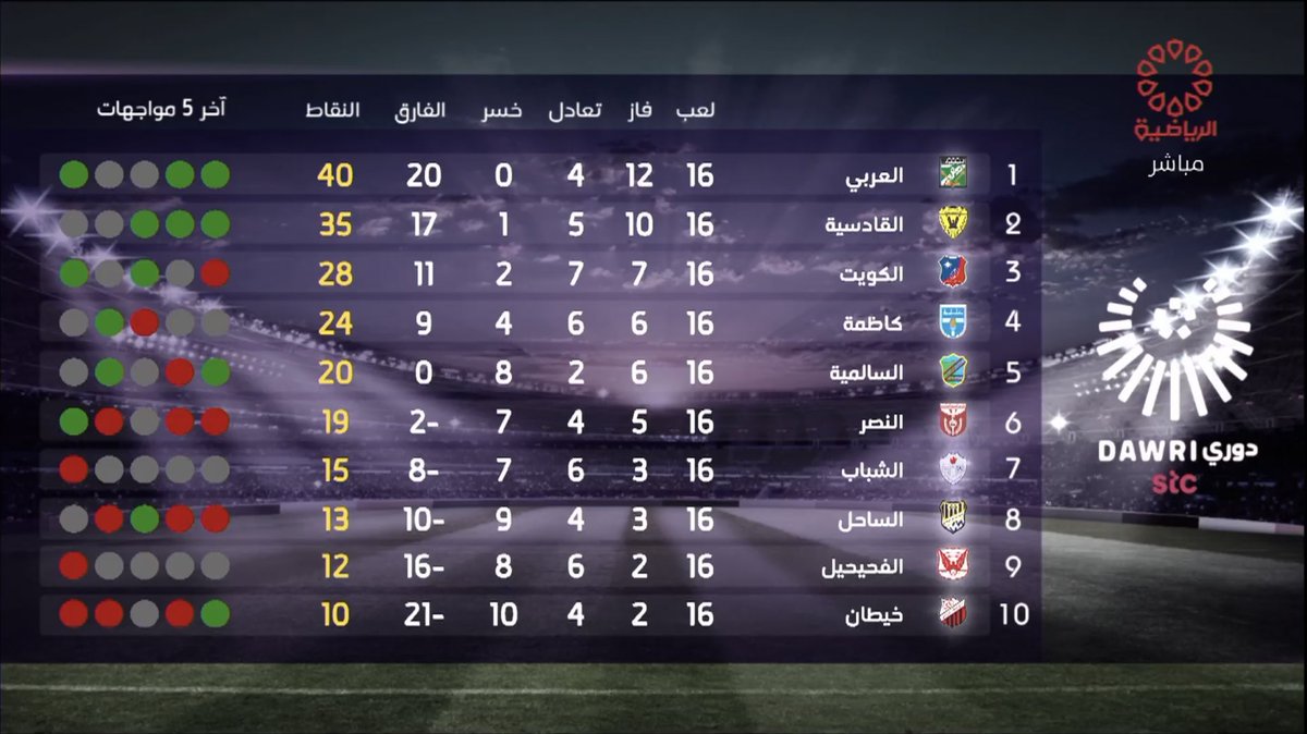 Cafeeh_Vairos's tweet photo. نقدم لكم 😁🔝💥
جميع اهداف الجولة السادسة عشر 16 من #دوري_stc_الممتاز الدوري الكويتي 🇰🇼
موسم 2020/2021 القسم الثاني

الكويت 1-3 القادسيه
الفحيحيل 1-5 العربي
الشباب 1-1 كاظمه
الساحل 3-5 السالمية
خيطان 4-2 النصر (لم تكن منقوله)

  💢 https://t.co/qcoOWTiIZg 💢

#ريتويت_للدعم ♥️ https://t.co/juhtPl5GdC