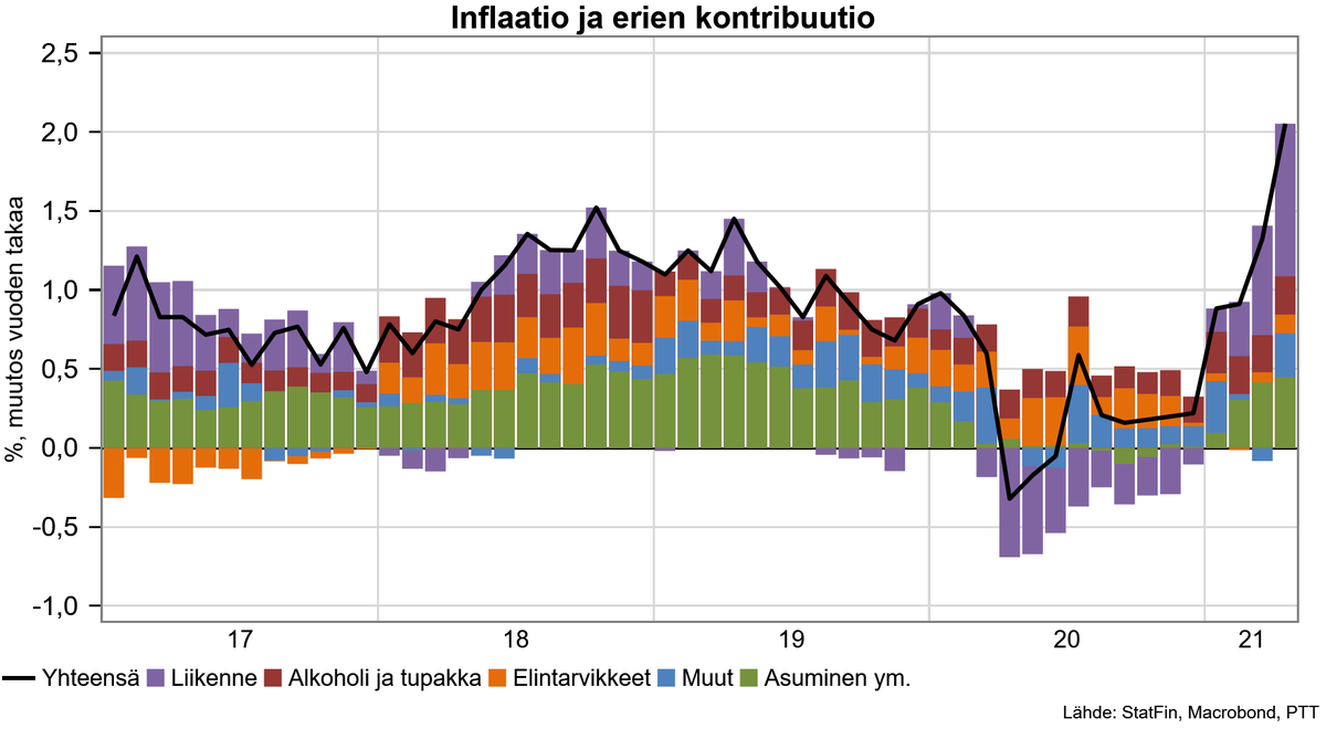 Inflaatio oli huhtikuussa 2,1%. Hintojen nousu tulee pääosin liikenteestä ja johtuu selvästi kallimmasta öljystä verrattuna viime vuoteen. Viime vuonna öljyn hinta on oli alimmillaan juuri huhtikuussa.