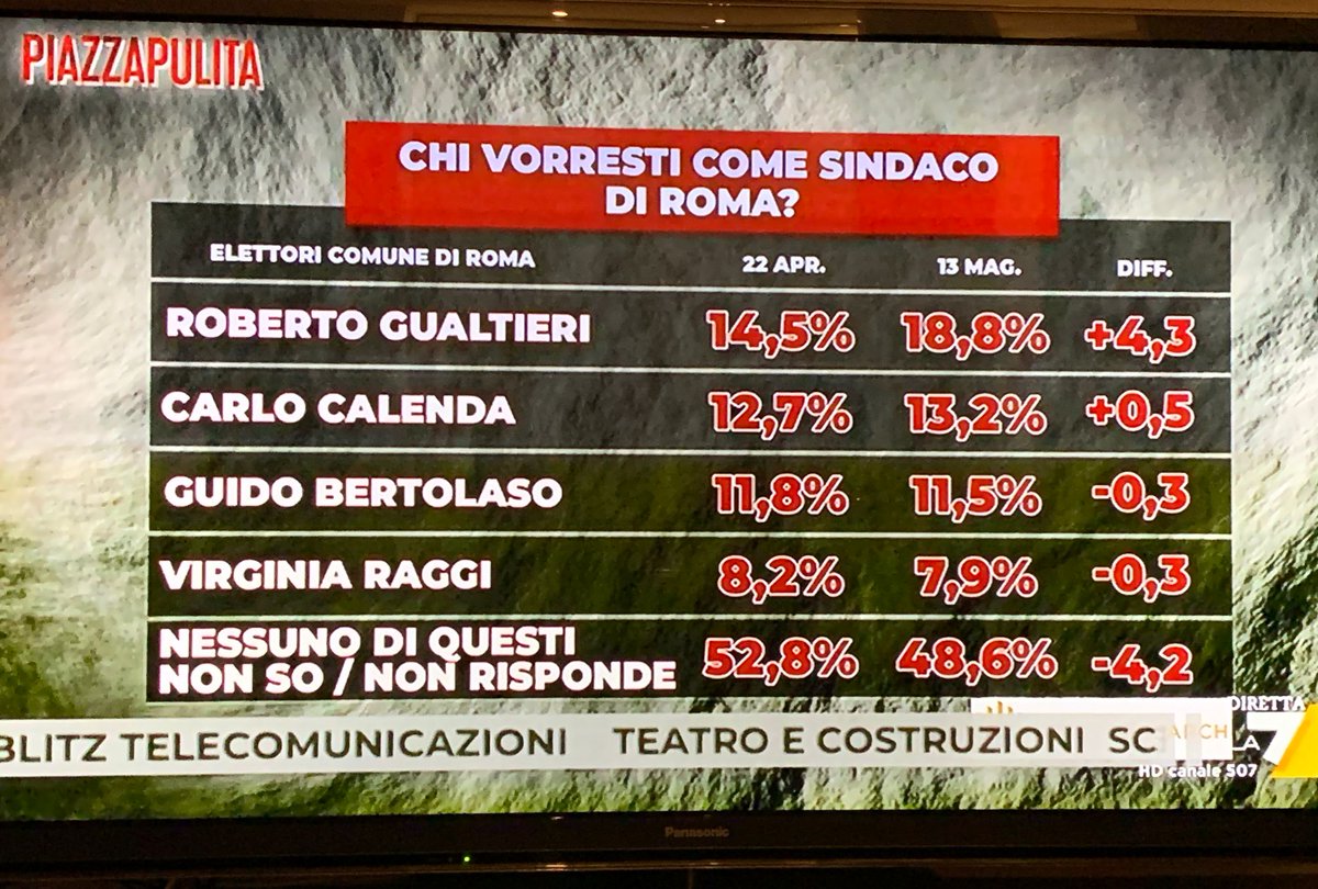 Questi sondaggi sui sindaci che non tengono conto delle liste dei partiti che al primo turno li sostengono sono fuorvianti.
Infatti è noto che il modo corretto è ponderare i due dati.
Cmq andiamo meglio di quando non avevamo un candidato....
#Roma 
<a href="/gualtierieurope/">Roberto Gualtieri</a>