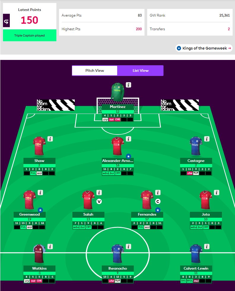 KshitijPanghaal's tweet photo. Woke up, WOKE! My highest score ever in #FPL & its got me buzzing!
Kudos to the chap who scored 200! Great #GW35!
20 points away from top 100K which is the target for the season. Discussed this with @FPLEscapades on the 1st episode for the season.
#LFG #FPLCommunity #One50 https://t.co/pS0UMpy3AF