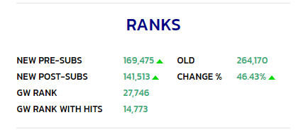 KshitijPanghaal's tweet photo. Woke up, WOKE! My highest score ever in #FPL & its got me buzzing!
Kudos to the chap who scored 200! Great #GW35!
20 points away from top 100K which is the target for the season. Discussed this with @FPLEscapades on the 1st episode for the season.
#LFG #FPLCommunity #One50 https://t.co/pS0UMpy3AF