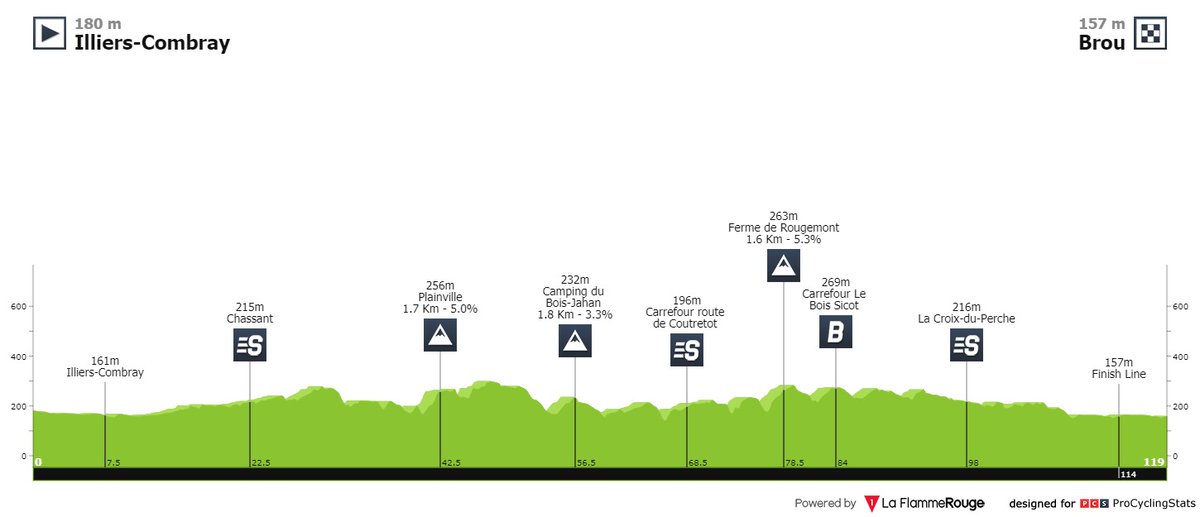 Team EF Education-NIPPO Development (@efnippodevo) on Twitter photo 🚩RACE DAY ALERT🏁
Today stage 1 of <a href="/TourEureetLoir/">Tour Eure et Loir</a> in France 🇫🇷 west of Paris. Short, not flat, no big hills, rain, wind - so interesting stage guaranteed!
🚩Illiers-Combray
🏁Brou
📏120.4km
⛰️1290 mA
⏱️15.15h - 18.00h CET
Good luck #pinktrain! 🚩RACE DAY ALERT🏁
Today stage 1 of <a href="/TourEureetLoir/">Tour Eure et Loir</a> in France 🇫🇷 west of Paris. Short, not flat, no big hills, rain, wind - so interesting stage guaranteed!
🚩Illiers-Combray
🏁Brou
📏120.4km
⛰️1290 mA
⏱️15.15h - 18.00h CET
Good luck #pinktrain!