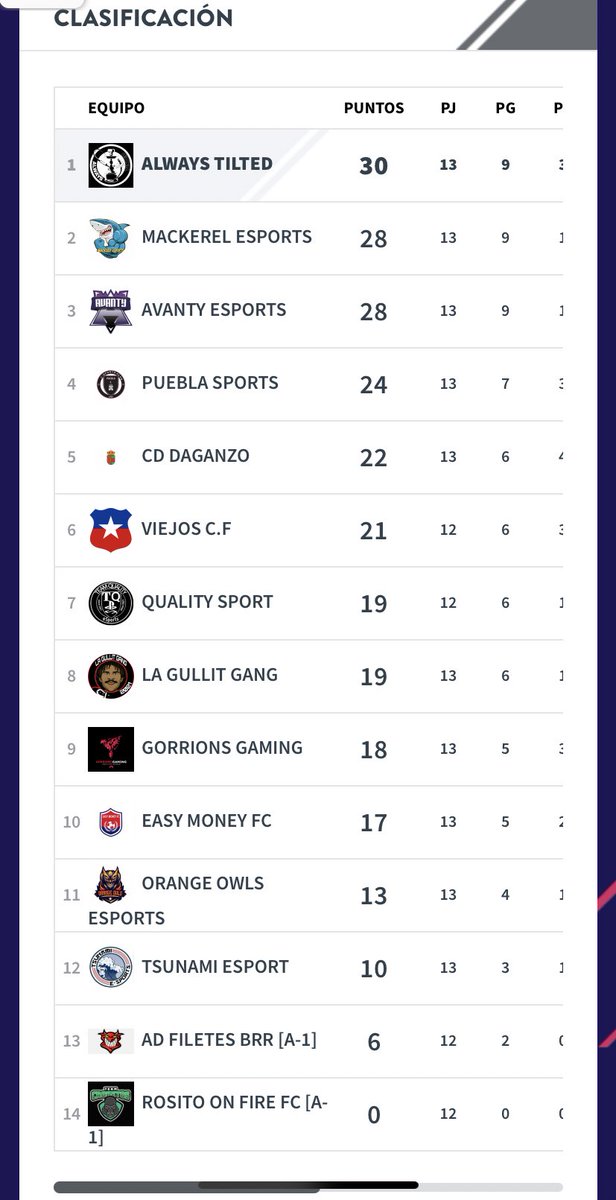 Terminamos la primera vuelta como primeros de la tabla pese a haber repartido puntos con los rivales ya que nos sobran. 

Siempre humildes, siempre shisheros, siempre borrachos