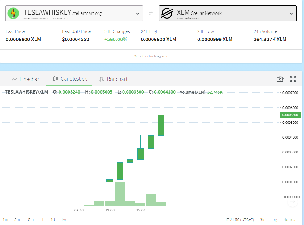 StellarMartOrg's tweet photo. It's pumping 500% https://t.co/JRKWLhYqqR