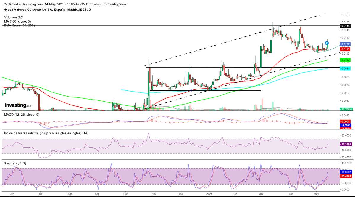 LourenzoTrader's tweet photo. #Nyesa canal creciente, indicadores mostrando claro giro al alza que podrían hacernos ver en siguientes días ataque a la resistencia en zona 0,0145€. https://t.co/lF0M1v30HI