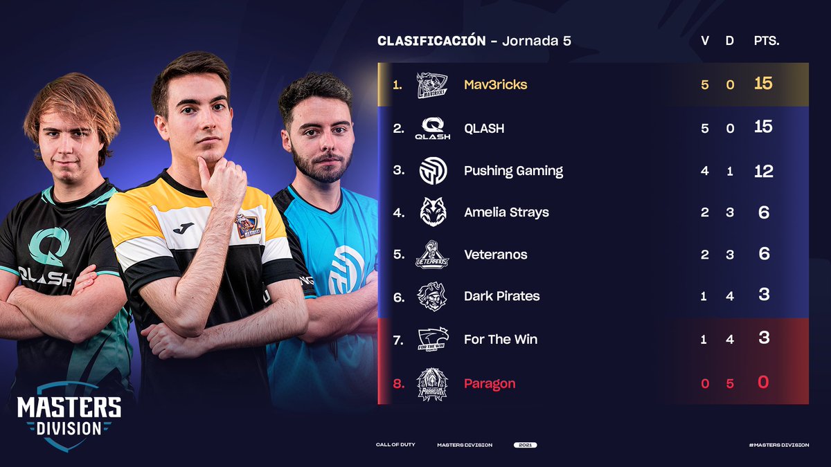 NGLSpainCOD's tweet photo. ¡Cambios en la clasificación después de la J5! 📊
1⃣ @MV3United
2⃣ @QLASH_Spain
3⃣ @PushingGaming
4⃣ @TeamAmelia_
5⃣ @VeteranosClub
6⃣ @TDarkpirates
7⃣ @ftwesports
8⃣ @TG_Paragon
#MastersDivision5 https://t.co/vn3P53e71n