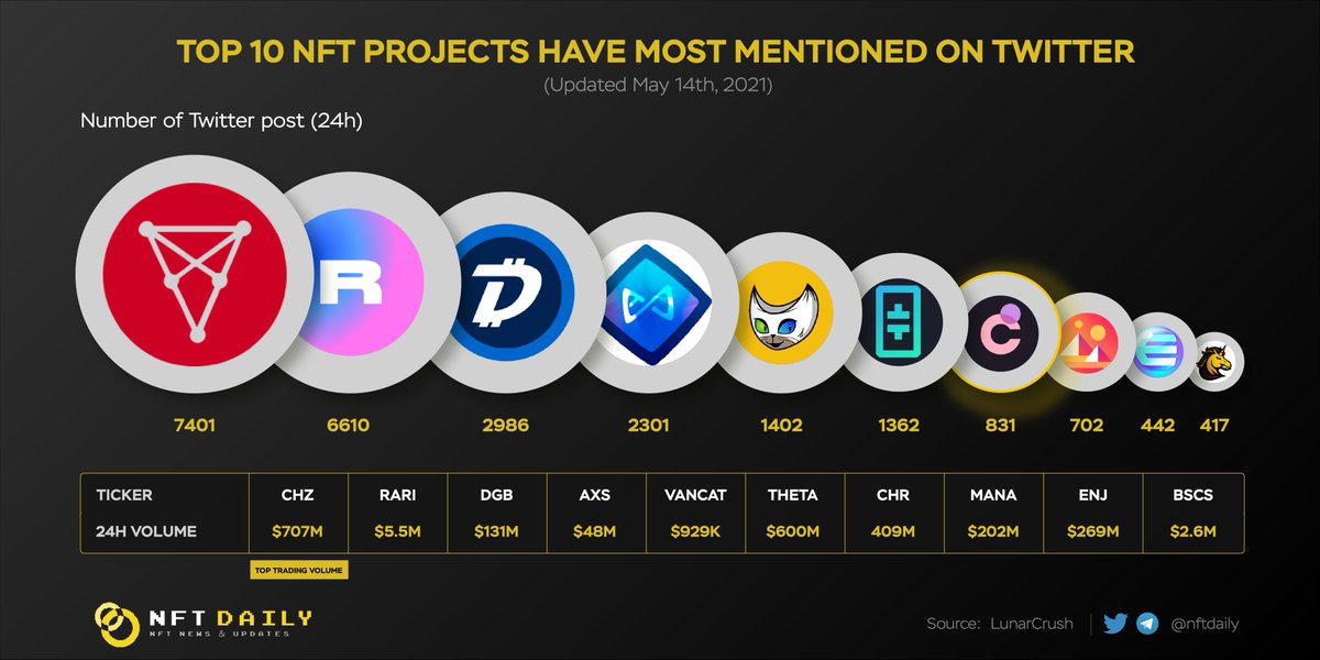 BitcoinEcoTK's tweet photo. Top NFT Projects Have Most Mentioned On Twitter 🔥

@Chromia get their foot in the list for the first time, $CHR recently listed on @bitbns, is that the reason?

$CHZ $RARI $DGB $AXS $VANCAT $THETA $CHR $MANA $ENJ $BSCS https://t.co/0KHgZvYgUh