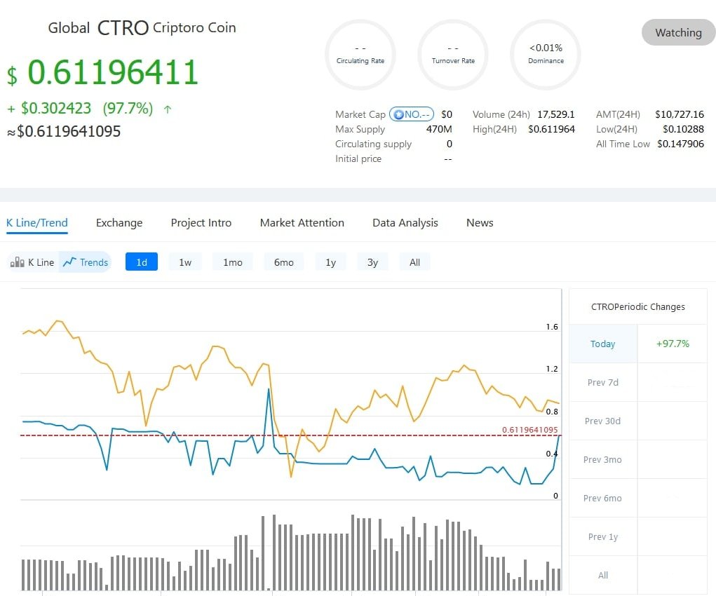CriptoroEs's tweet photo. CTRO es the token of Criptoro. First spanish token to be listed at many exchanges.
CTRO/USDT CTRO/BT CTRO/ETH
Not financial advice
#CTRO #BTC #ETH #USDT #criptoro #bitcoin #ethereum #tethercryptocurrency #tether #fintech #blockchain #exchange #crypto #cryptocurrency https://t.co/ZUMuZW1wdo