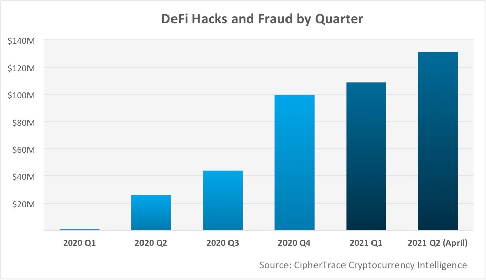 antont71's tweet photo. It is inevitable with the rapid development of fintech technologies that Defi-related hacks and fraud will continue to grow this year https://t.co/pCtDeiMzN4