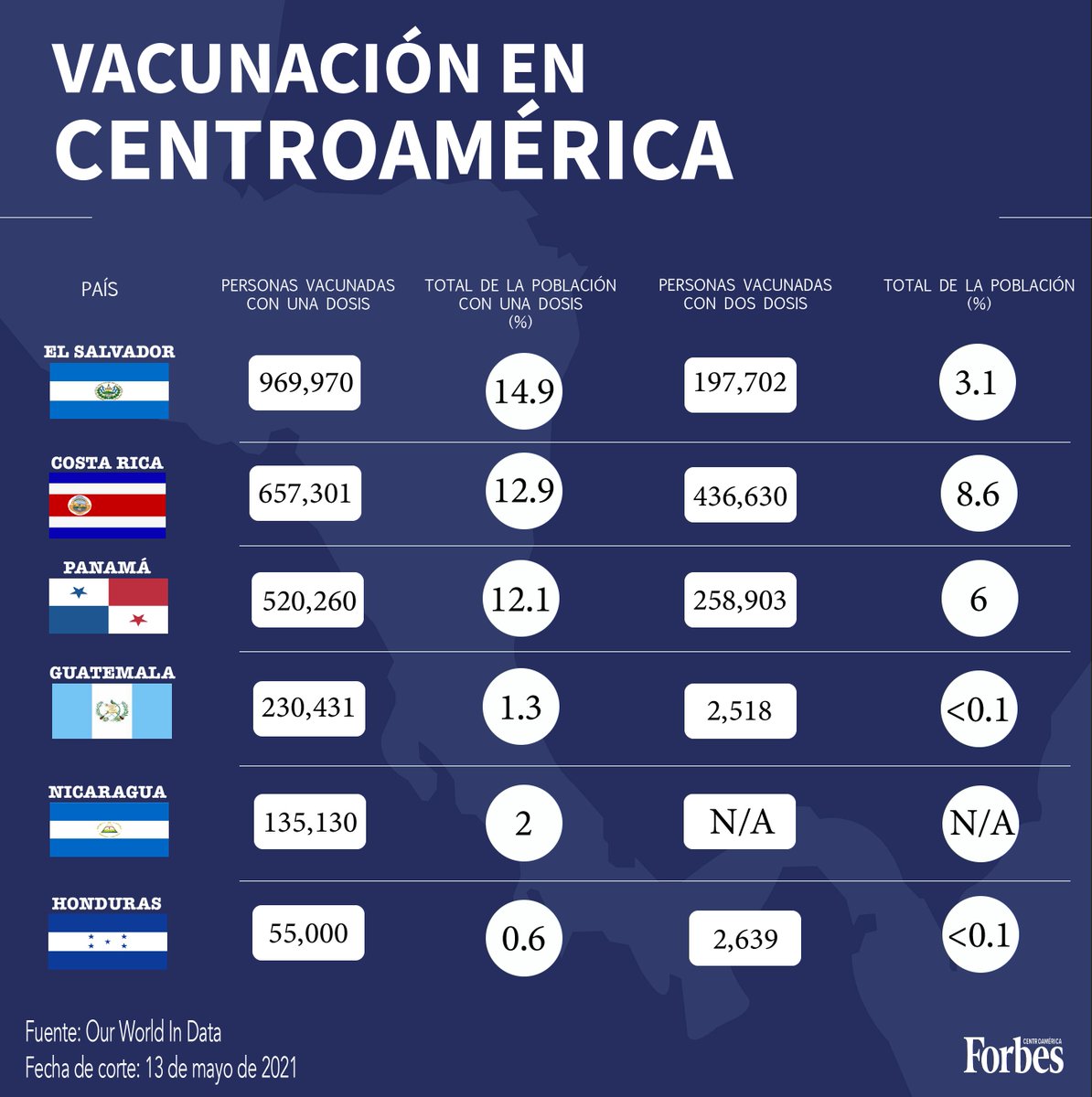 Forbes_CA's tweet photo. #Actualización | El rápido ritmo de la vacunación en El Salvador ha situado al país como el número uno en vacunas aplicadas, pero Costa Rica continúa siendo el que tiene la mayor parte de su población completamente inmunizada. https://t.co/Fyd1S52Ymc