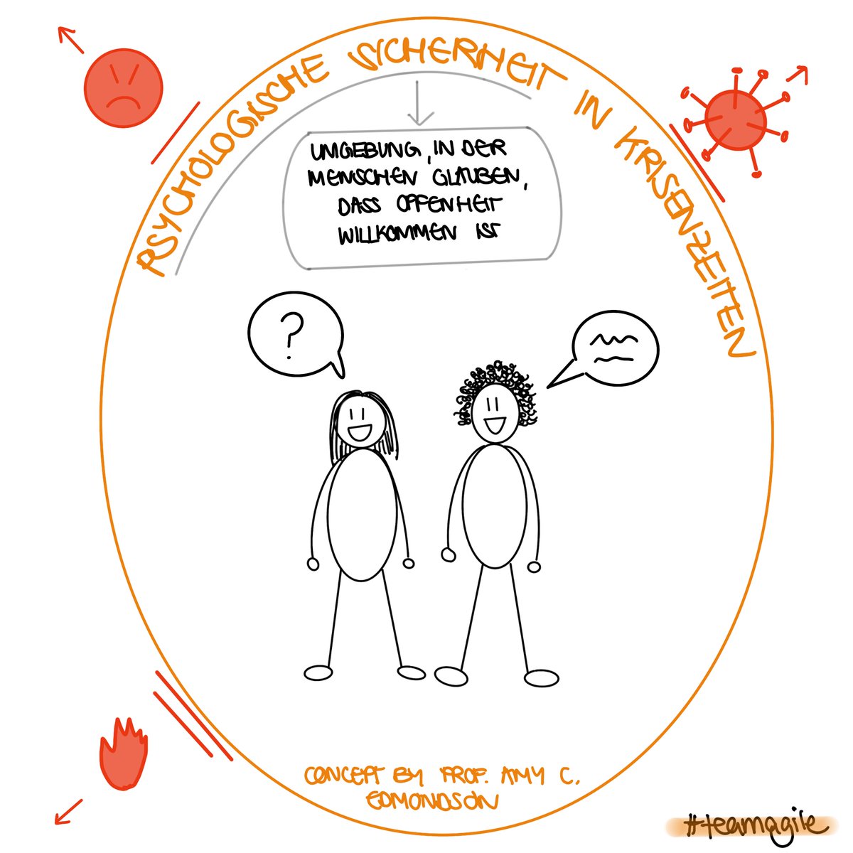 Psychologische Sicherheit ist in Krisenzeiten besonders wichtig und setzt eine Umgebung voraus, in der Menschen glauben, dass ihre Offenheit willkommen ist
#teamagile #psychologicalsafety #amycedmondson #agilebitchclub
