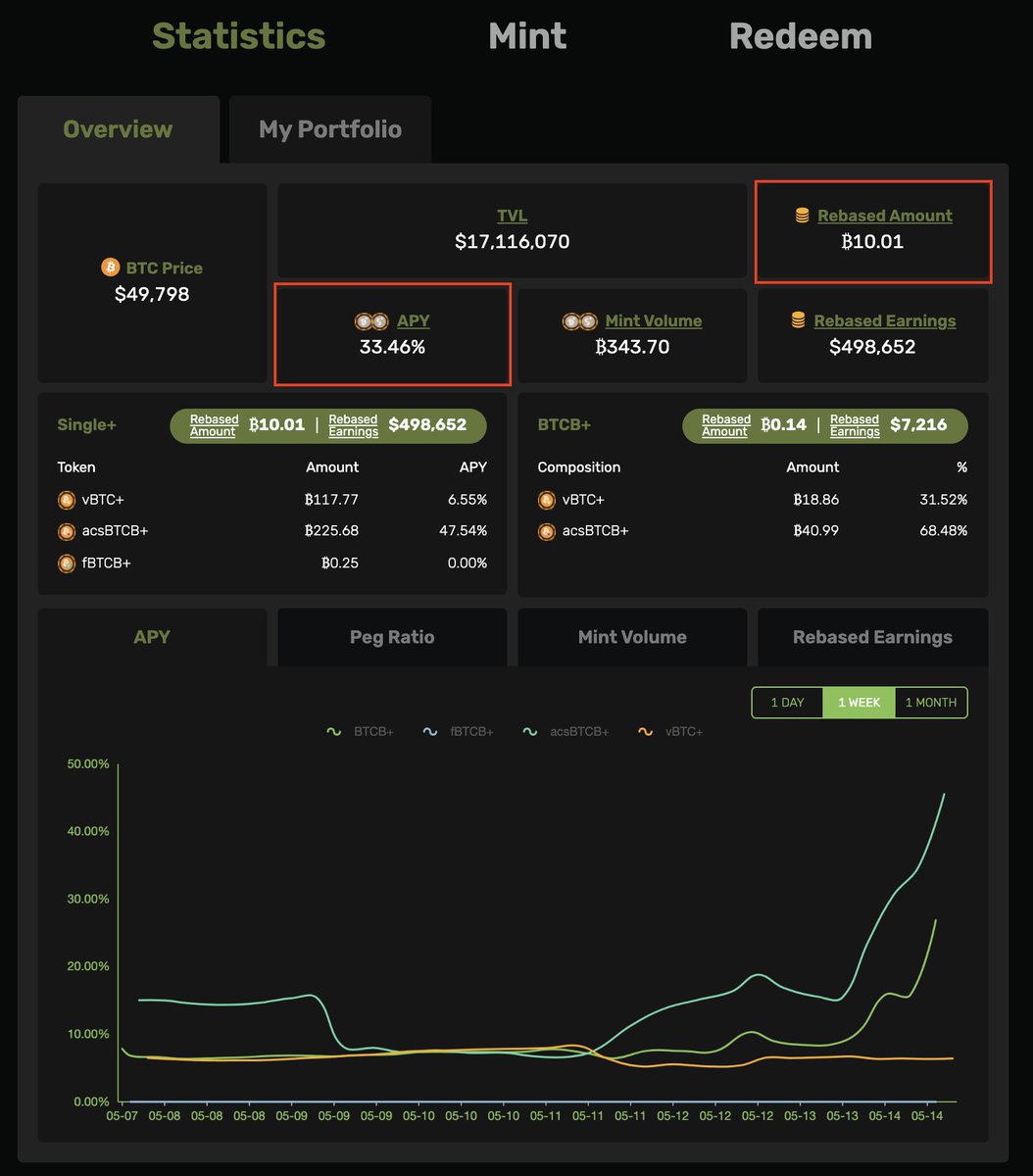 ACoconutDAO's tweet photo. 🐶In a crypto economy where animals are running wild

💪30%+ #RealAPY on BTCB+ remain strong &amp; steady 

🥂Today we are celebrating #ACoconut for generating 10 #BTC  in interest earnings for our beloved users

🎁First 10 retweets w/ creative comment on #ACoconut gets $AC reward https://t.co/7pVRem9ofx