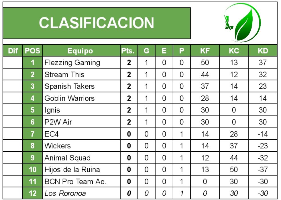 SebssGG's tweet photo. Hoy y mañana tenemos la jornada 2 de la #GrowthLeague de @wildriftES 

Atención a las redes de los equipos, porque tendremos varios partidos retransmitidos! @ec4oficial @FlezzingWR @BCNProTeam @SpanishTakers https://t.co/Ig4ehuQRP9