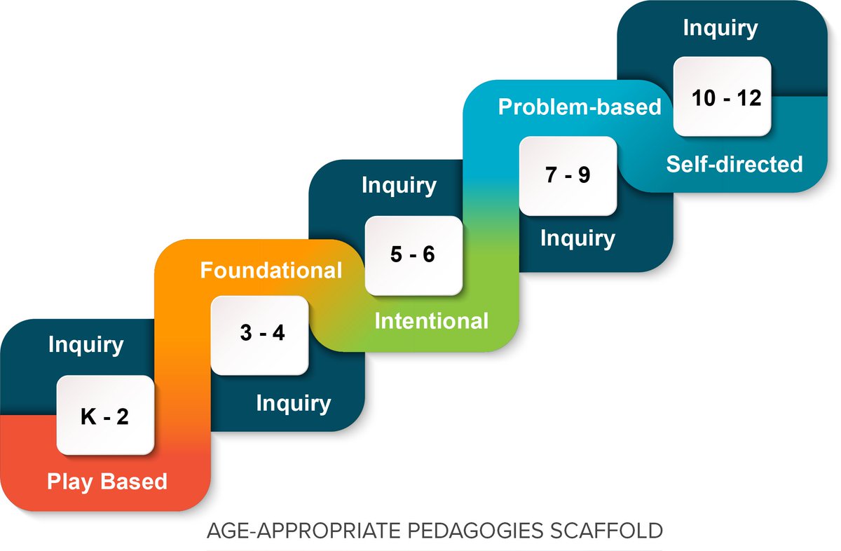 Read my latest blog on being a World Changer #purposefulpedagogies <a href="/mareewhiteley/">Maree Whiteley🌏👫</a> <a href="/WallisMaree/">Melanie Maree Wallis</a> <a href="/Jo_Pulsford/">Jo Pulsford</a> 
gavinnancarrow.edublogs.org/2021/05/14/wor…