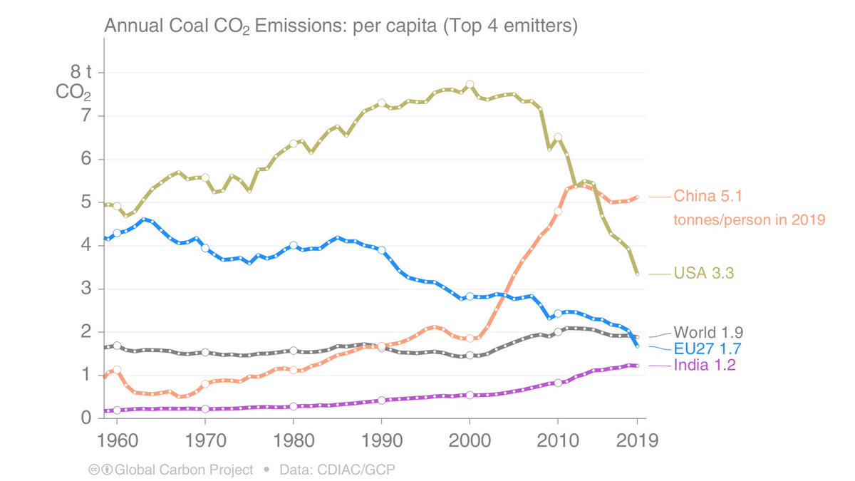 Peters_Glen's tweet photo. Which of the four largest emitters, emit the most CO₂ from coal use per person?
* China is by far the highest
* The USA plummeting in the last years decade
* EU27 has just dipped below the world average, India next?
* India remains the lowest

1/ https://t.co/X7jpDlGPi9