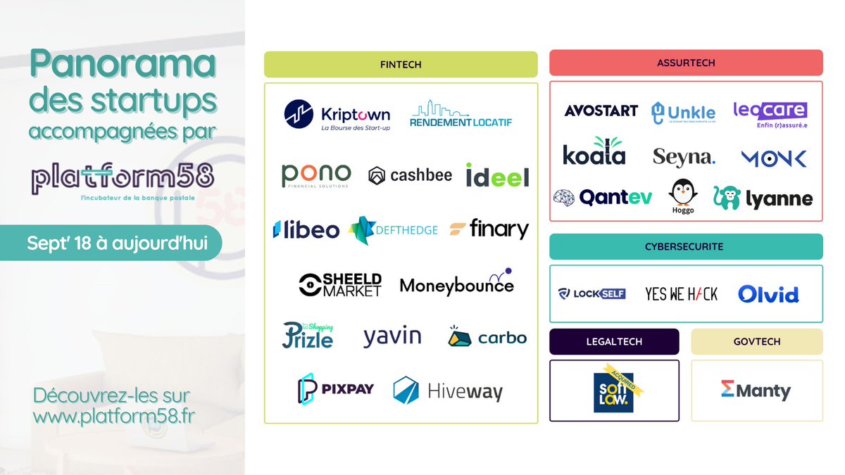 Déjà 2️⃣9️⃣ #startups accompagnées depuis le l'ouverture de #P58 en 2018 !
-------
Panorama de nos pépites early-stage #FinTech + #AssurTech + #LegalTech + #GovTech et #Cybersécurité 👇 

Découvrez platform58.fr