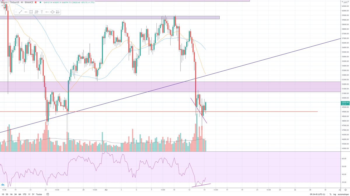 CryptokenLabo's tweet photo. $BTC
Jolie (VRAIE) divergence 4H validée. 
En parallèle on a une jolie petite résistance oblique M15.
Sa cassure serait elle notre confirmation de reprise de tendance haussière?
En tous cas c'est le signal que je surveille 🧐🧪 https://t.co/7iaiSedvvC