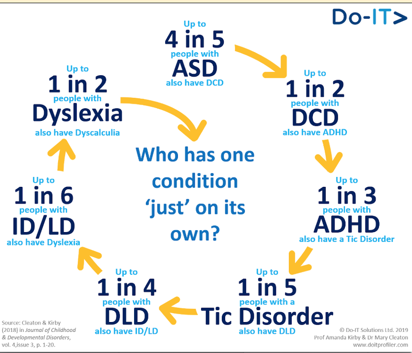Overlap is the rule not the exception. A whole person approach is so important to make sure that support is person centered. #Neurodiversity #Dyslexia #Dyspraxia #Dyscalculia #DLD #ADHD #ADD #ASD #Diversity