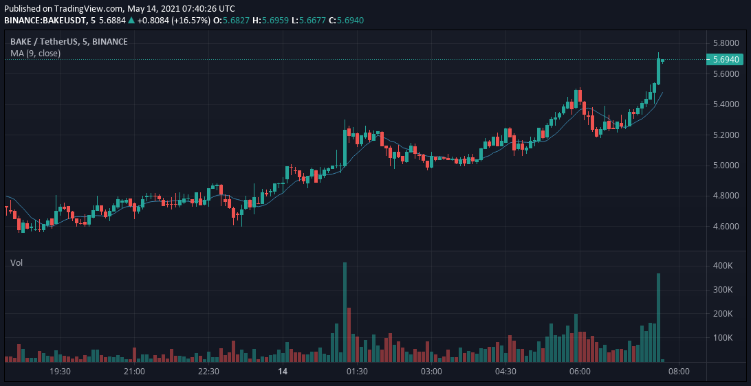 TheCoinMonitor_'s tweet image. Unusual #volume spike in $BAKEUSDT

- 2,092,385 USD worth of $BAKE traded in the last 5 mins.
- 8 times the average volume in $BAKE - $USDT