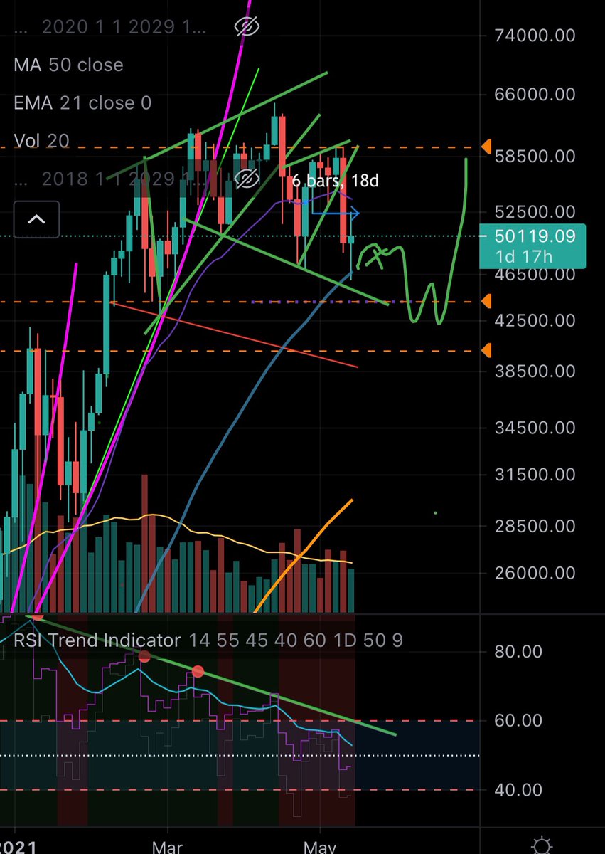 DatCryptoBoi's tweet photo. 3Day 50 MA providing strong weekly support here. May find a floor soon. #Bitcoin still in a choppy multi month correction https://t.co/IzTcSVspJZ