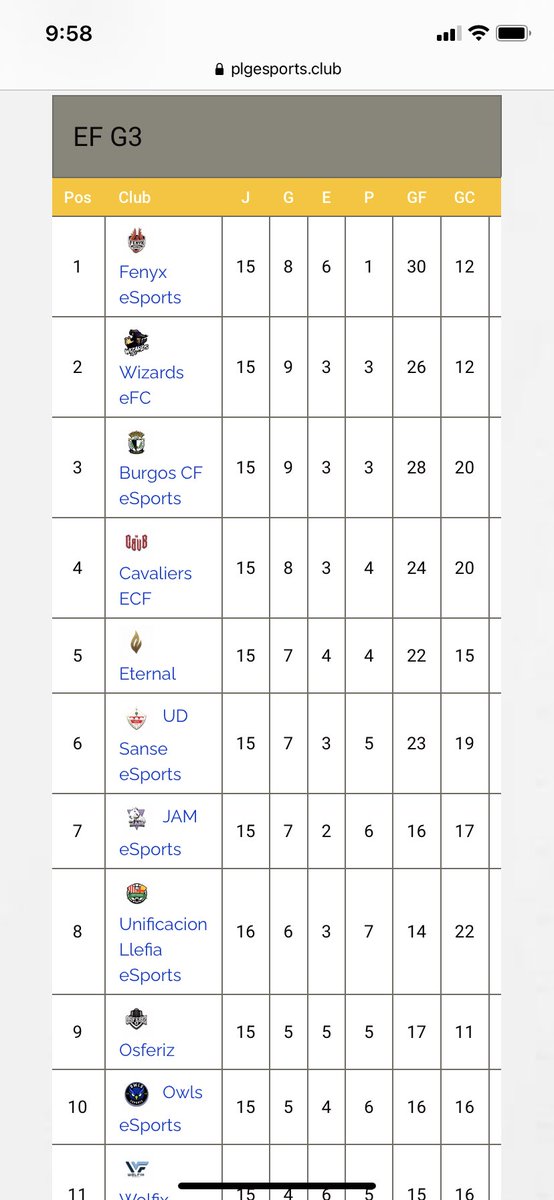 Terminamos la primera vuelta con buenas sensaciones.. 💪🏼👏🏼

@PLGeFootBall : Primer puesto G3. 👏🏼

<a href="/VFOspain_ps/">VFOspain PS</a> : Primer puesto 5C. 👏🏼

Contentísimo con todo el equipo y a seguir trabajando en la segunda vuelta partido a partido! 

<a href="/FenyxeSports/">Fenyx eSports</a>_CP  
@FenyxeSports 

❤️🖤🔥💪🏼