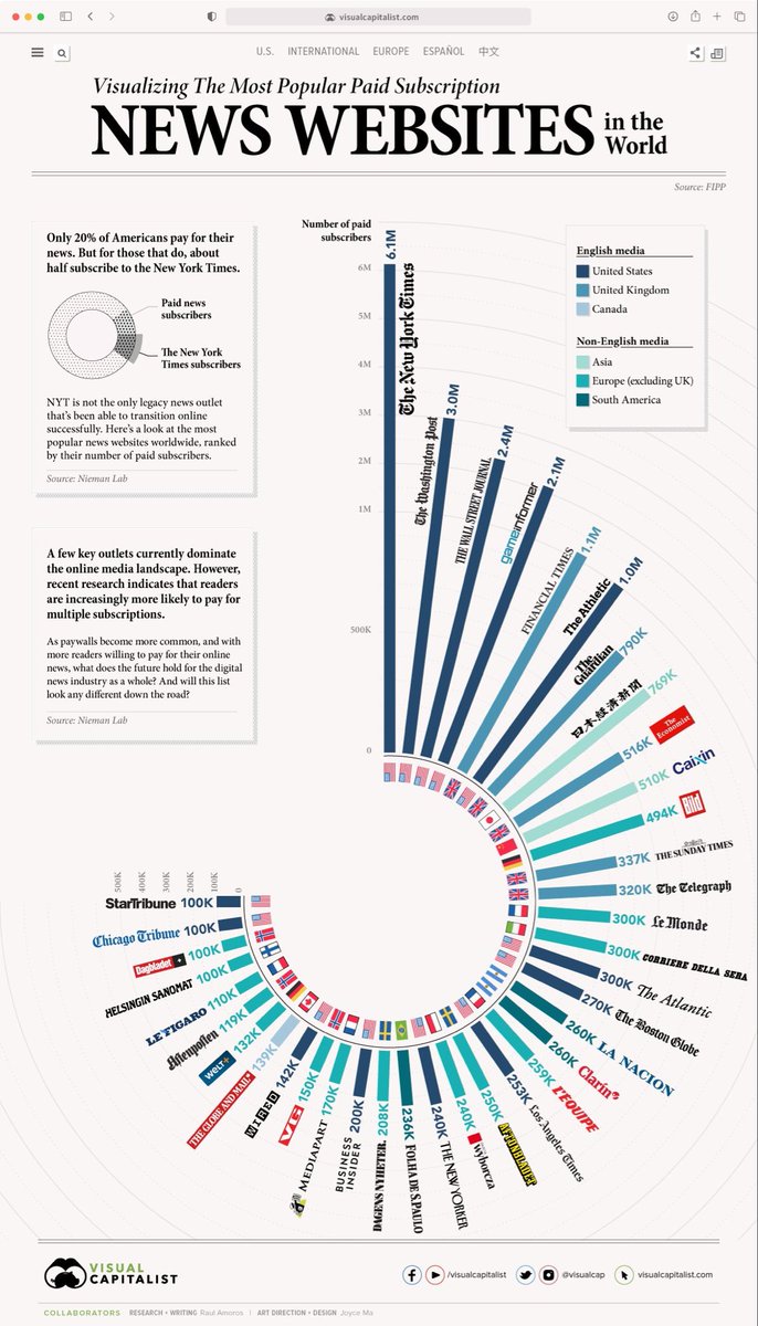 JoseBiosca's tweet photo. Les 38 médias dans le monde qui dépassent les 100.000 abonnés numériques 😯 https://t.co/zpp8WCP1fo