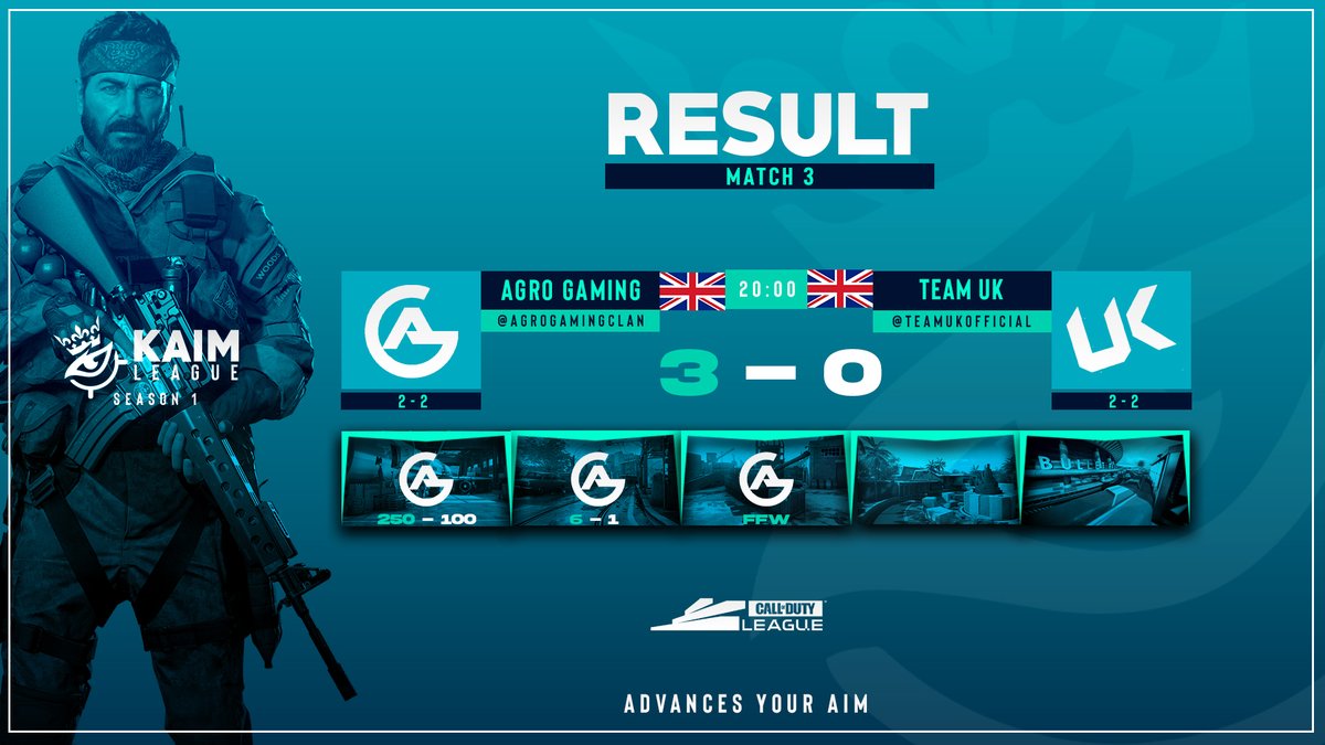 KAIM_GG's tweet image. Result match of day 3 of KAIM League season 1 ! 

@AgroGamingClan 🇬🇧 3 - 0 🇬🇧 @Teamukofficial 
 
HP : 250-100
SND : 6-1
Control : FFW

GGWP 

#eSport