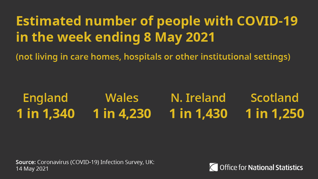 Graphic: Estimated number of people with COVID-19 in the week ending 8 May 2021   (not living in care homes, hospital or other institutional settings) 1 in 1,340 England  1 in 4,230 Wales  1 in 1,430 Northern Ireland  1 in 1,250 Scotland Source: Coronavirus (COVID-19) Infection Survey, UK; 14 May 2021