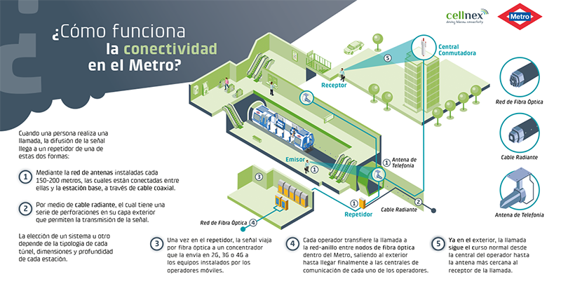cellnextelecom's tweet photo. In @metro_madrid you can already navigate with #4G coverage throughout its network of tunnels and stations.
But, do you want to know how #Cellnex and #Metrocall make Metro de Madrid connected?
Network of antenna, repeaters... so that all operators can offer this service. 👇 https://t.co/pyQUCntqGQ