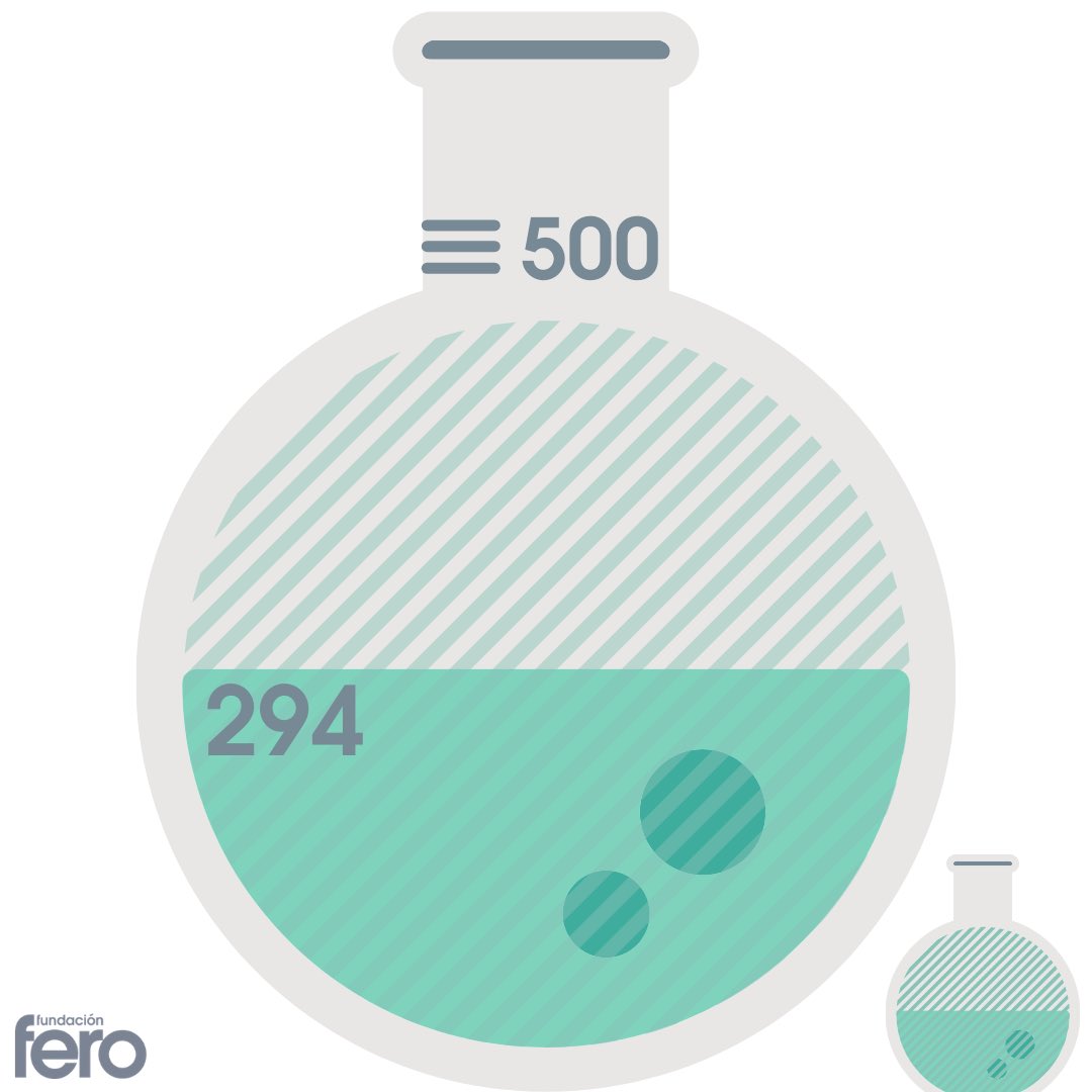 FundacionFero's tweet photo. ¡294 horas de investigación!
Queremos llegar a nuestro objetivo de 500 horas de investigación contra el cáncer, ¿te unes?
https://t.co/6bImypqapq
#sumandohoras
#conferocontraelcancer https://t.co/xOB0CWvR9p