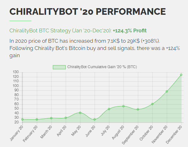 Chirality_it's tweet photo. Past year performance, not bad! #btc #chiralitybot #bitcoin https://t.co/rzTzjrfoMI