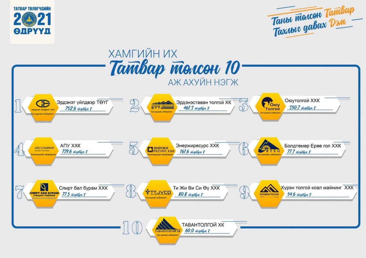 Хамгийн их татвар төлсөн "Топ-10" аж ахуйн нэгжийн 8 нь эрдэс баялгийн салбарын компаниуд байна.