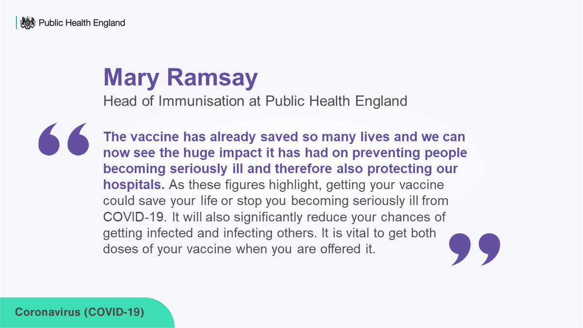 Quote from Mary Ramsay, Head of Immunisation at PHE:
"The vaccine has already saved so many lives and we can now see the huge impact it has had on preventing people becoming seriously ill and therefore also protecting our hospitals. As these figures highlight, getting your vaccine could save your life or stop you becoming seriously ill from COVID-19. It will also significantly reduce your chances of getting infected and infecting others. It is vital to get both doses of your vaccine when you are offered it."