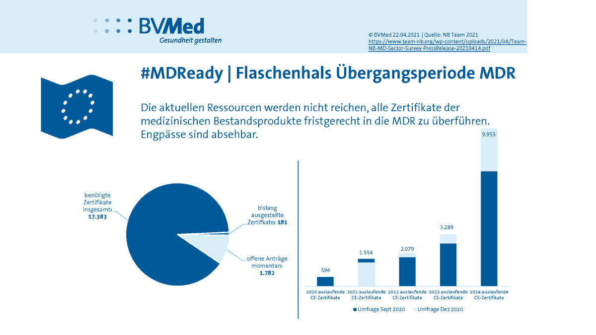 BVMed's tweet photo. Mit unseren aktuellen #Infografiken beleuchten wir die Frage, ob die neue EU-#Medizinprodukteverordnung, die ab 26. Mai 2021 gilt, praxistauglich ist. https://t.co/eLoDEUaFAi
#MDReady #Medizinprodukte #Medtech #Medizintechnik @BVMed_MDR https://t.co/Sxh3hrpYXd