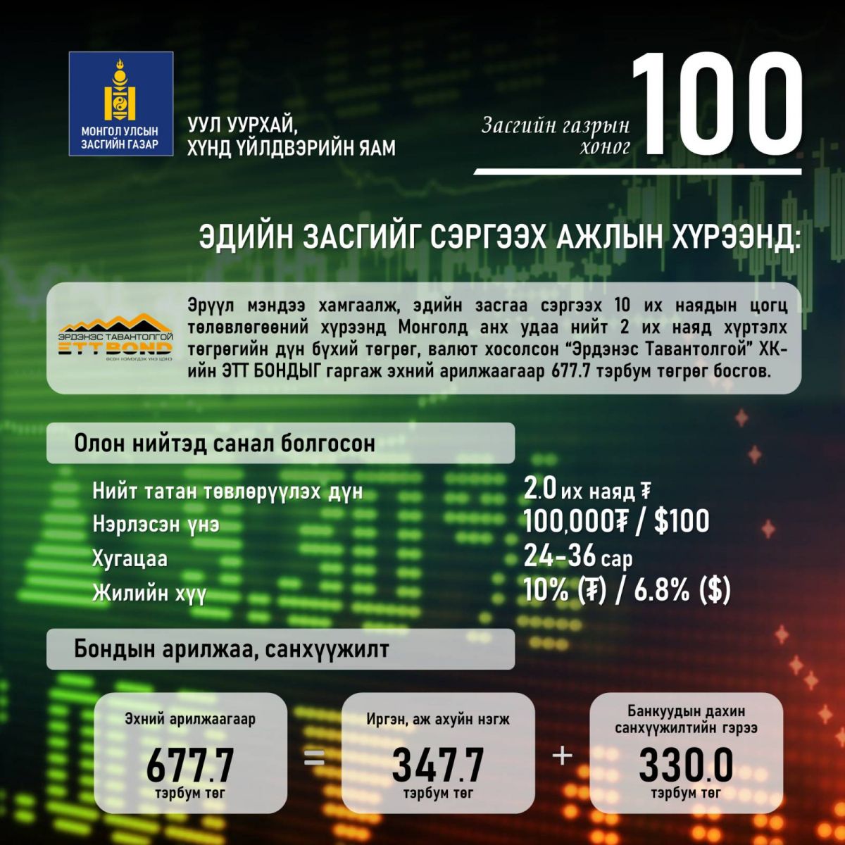 #Засаг100 #Онцлох10/1: Монголд анх удаа 2 их наяд хүртэлх төгрөгийн дүн бүхий төгрөг, валют хосолсон "Эрдэнэс Тавантолгой" ХК-ийн ЭТТ БОНД-ыг гаргаж эхний арилжаагаар 677.7 тэрбум төгрөгийг амжилттай босголоо.