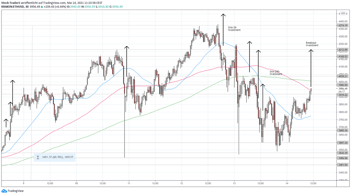 AktienTrader1's tweet photo. Breakout-Investment: #Ethereum 
Over the red SMA-100-Line. https://t.co/1iBflz22g0